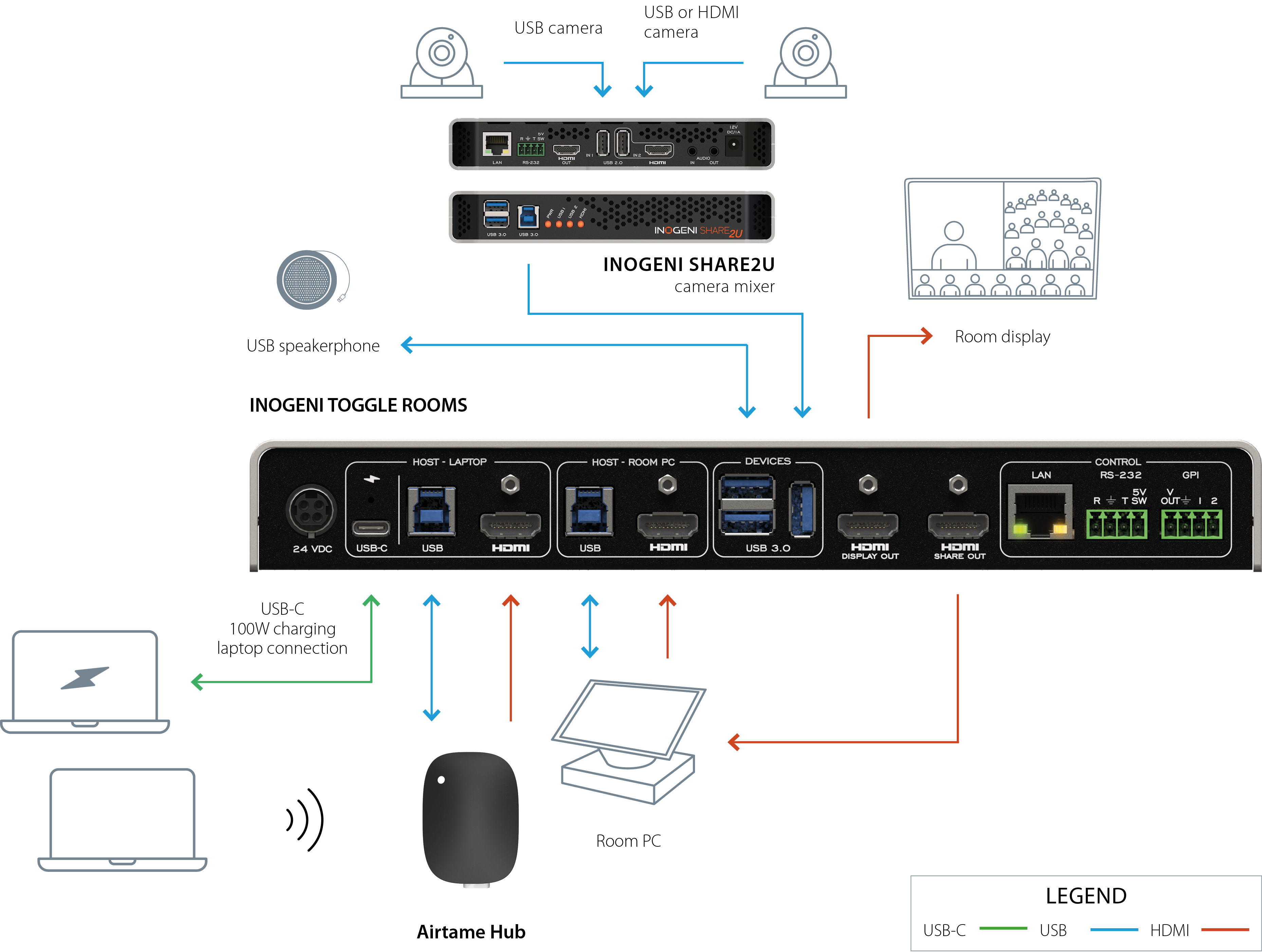 Multi-cameras with Room PC + laptop switching 