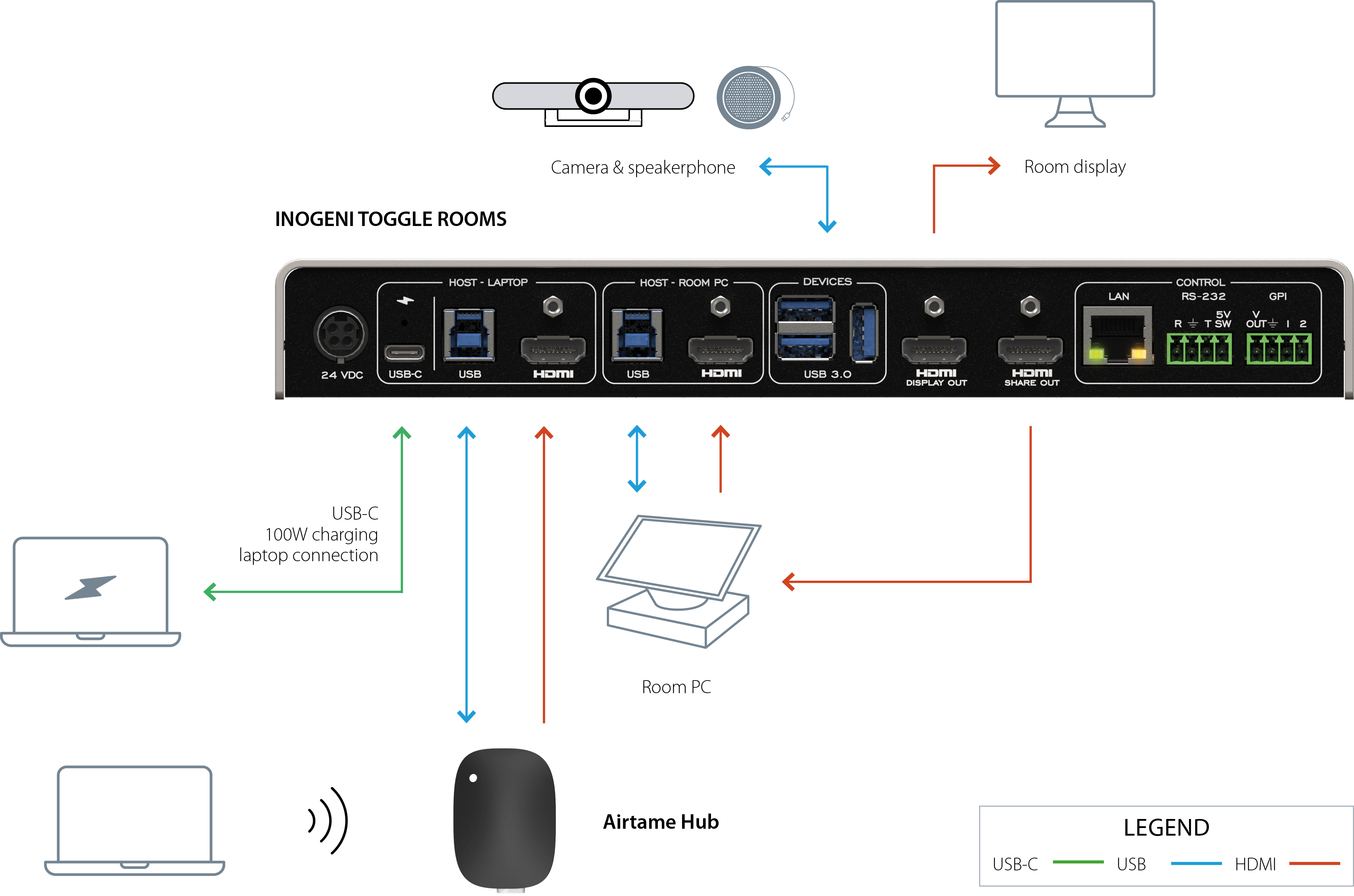 Room PC + laptop switching