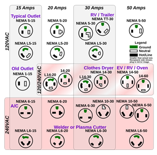 Illustration of different electrical outlets and common uses. 
